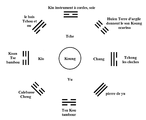 Trigrammes, selon Chamfrault et Van Nghi (traité de médecine chinoise)