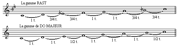 Comparaison entre la gamme RAST et la gamme de DO MAJEUR